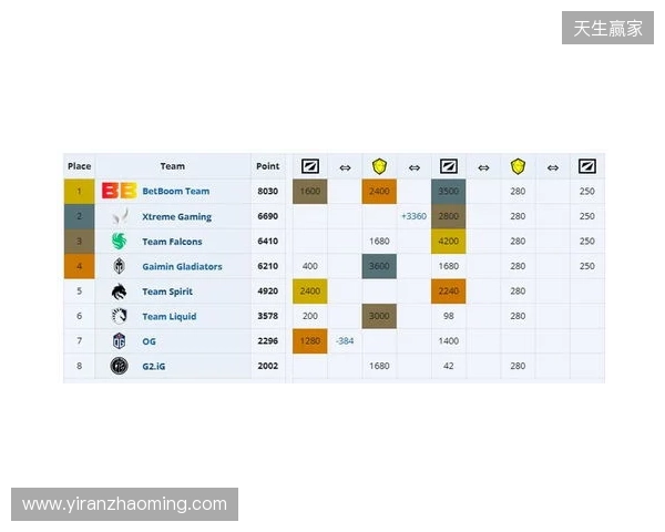 ESL One伯明翰小组赛首日结束,YB一负一平,XG两战皆平 ESL One伯明翰小组赛首日结束,YB一负一平,XG两战皆平